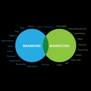 The Growth Engine: How Marketing & Branding Fuel Business Success